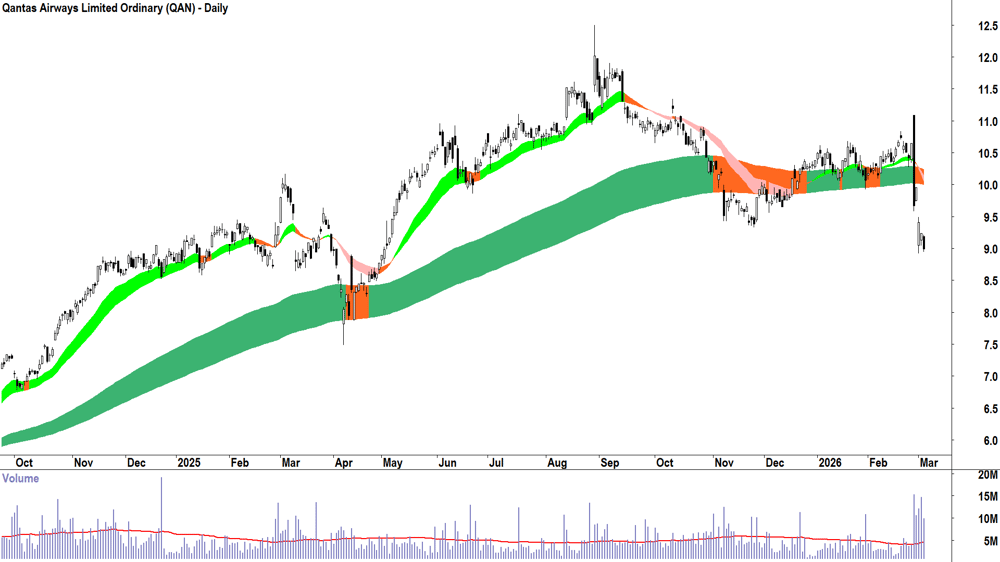 Qantas Airways (ASX-QAN) Daily chart 4 March 2026