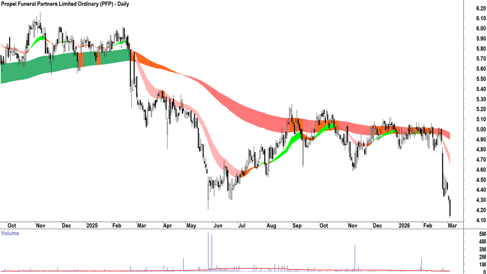 Propel Funeral Partners (ASX-PFP) Daily chart 4 March 2026
