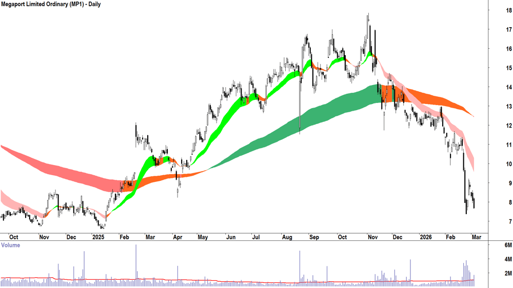 Megaport (ASX-MP1) Daily chart 4 March 2026