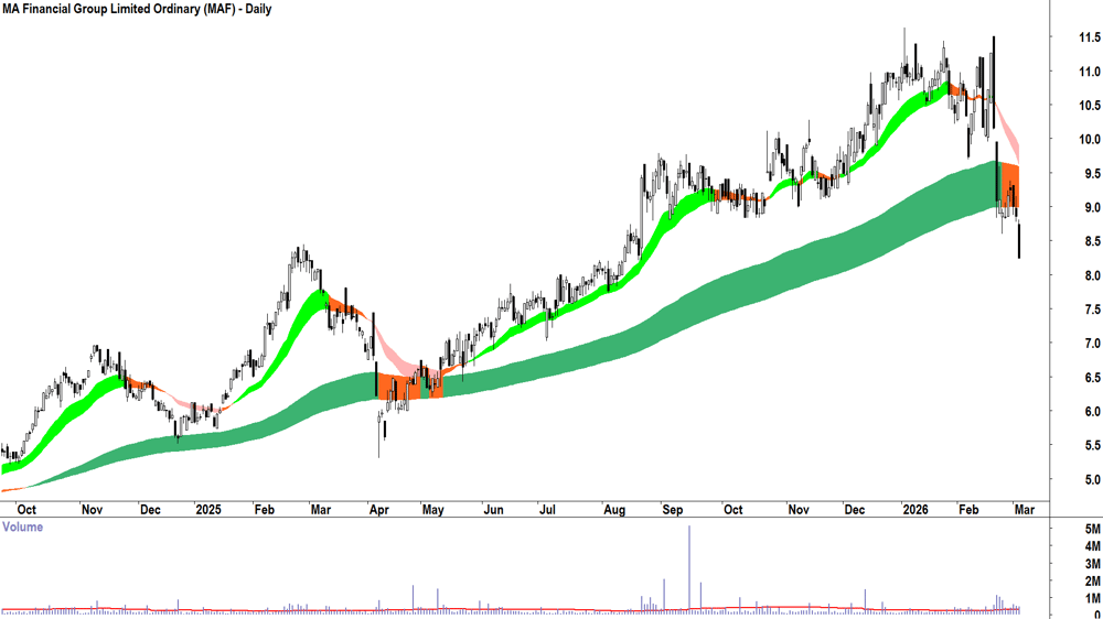 MA Financial Group (ASX-MAF) Daily chart 4 March 2026