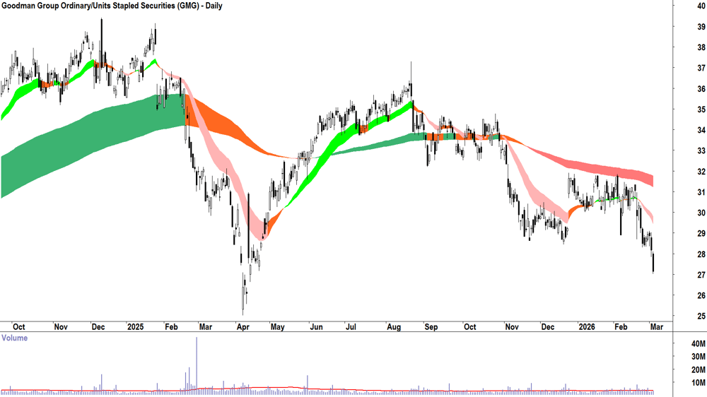Goodman Group (ASX-GMG) Daily chart 4 March 2026