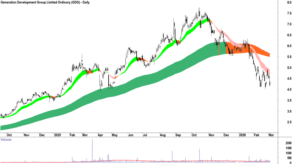 Generation Development Group (ASX-GDG) Daily chart 4 March 2026