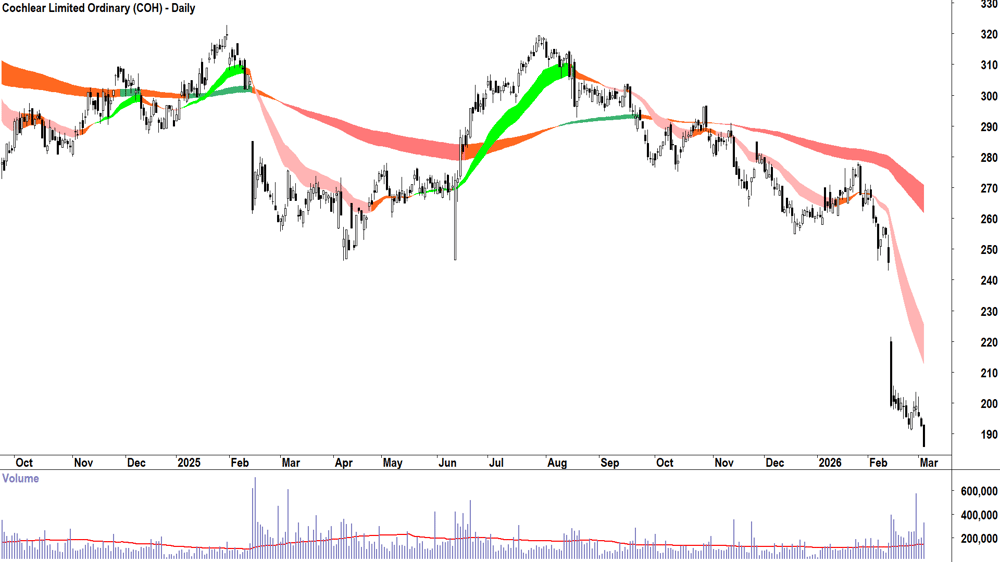 Cochlear (ASX-COH) Daily chart 4 March 2026
