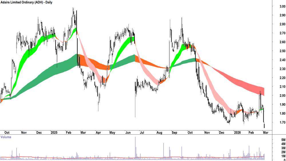 Adairs (ASX-ADH) Daily chart 4 March 2026