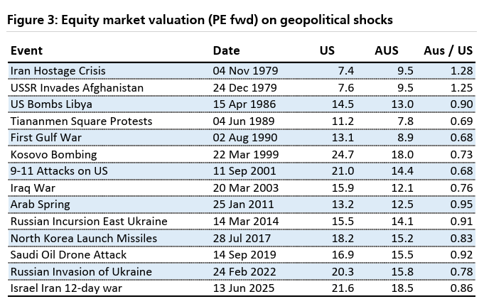 Equity market valuations
