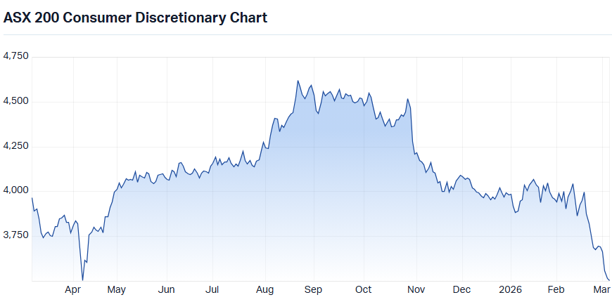 ASX 200 Consumer Discretionary Chart 5 March 2026