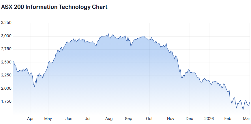 ASX 200 Information Technology Chart 5 March 2026