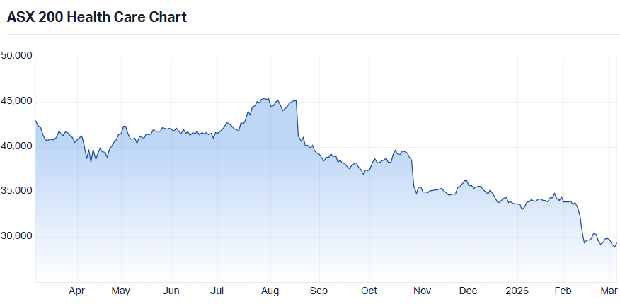 ASX 200 Health Care Chart 5 March 2026