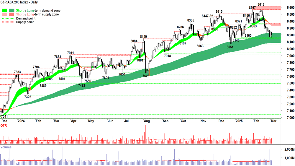 S&P ASX 200 (XJO) chart 4 March 2025