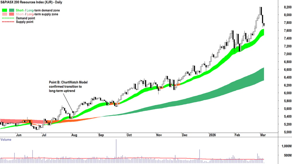 S&P-ASX 200 Resources Index chart ChartWatch trend change model