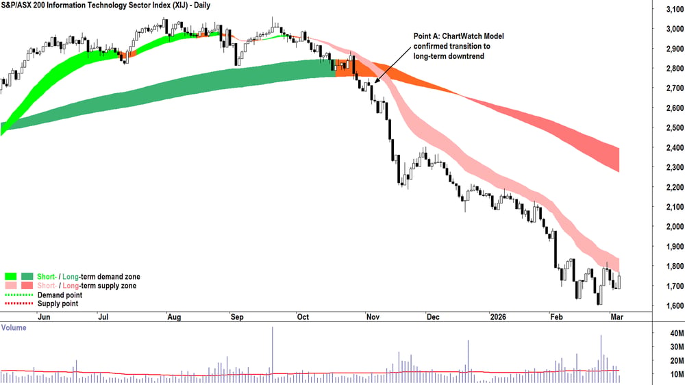 S&P-ASX 200 Information Technology Sector Index chart ChartWatch trend change model
