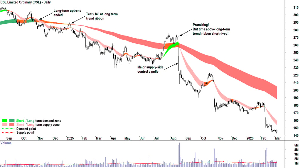 CSL (ASX-CSL) chart ChartWatch trend change model