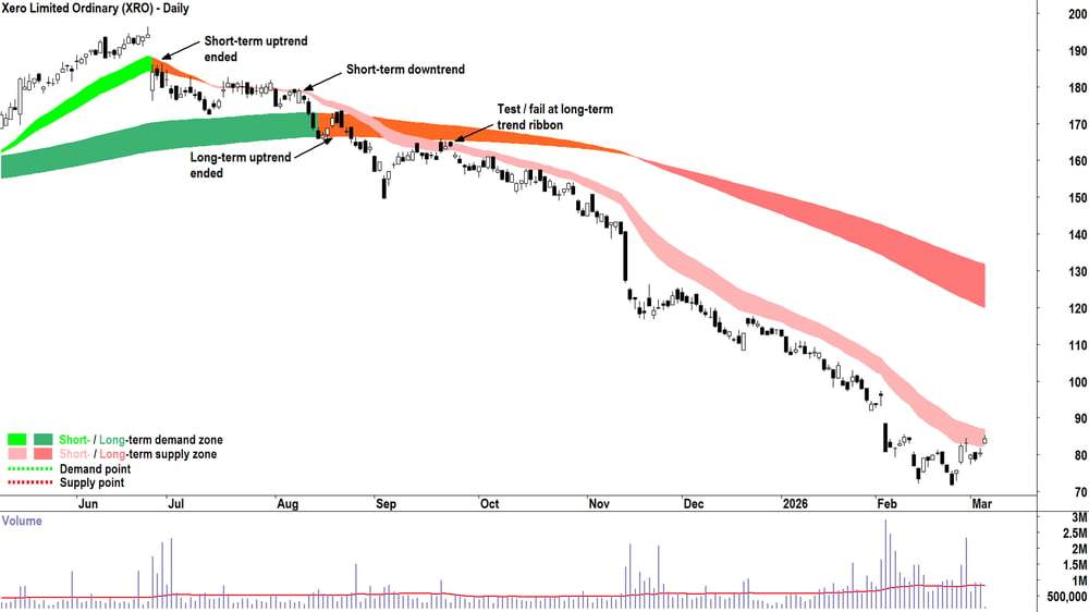 Xero (ASX-XRO) chart, ChartWatch trend change model
