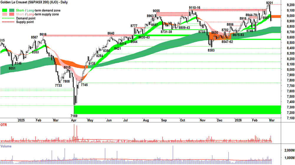 ASX 200 (XJO) chart 5 Mar