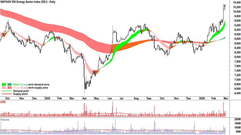 S&P-ASX 200 Energy Sector Index chart 5 Mar 2026 daily