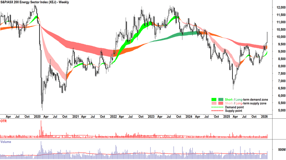 S&P-ASX 200 Energy Sector Index chart 5 Mar 2026 weekly
