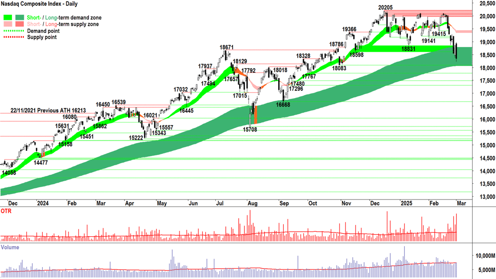NASDAQ Composite Index chart 3 March 2025