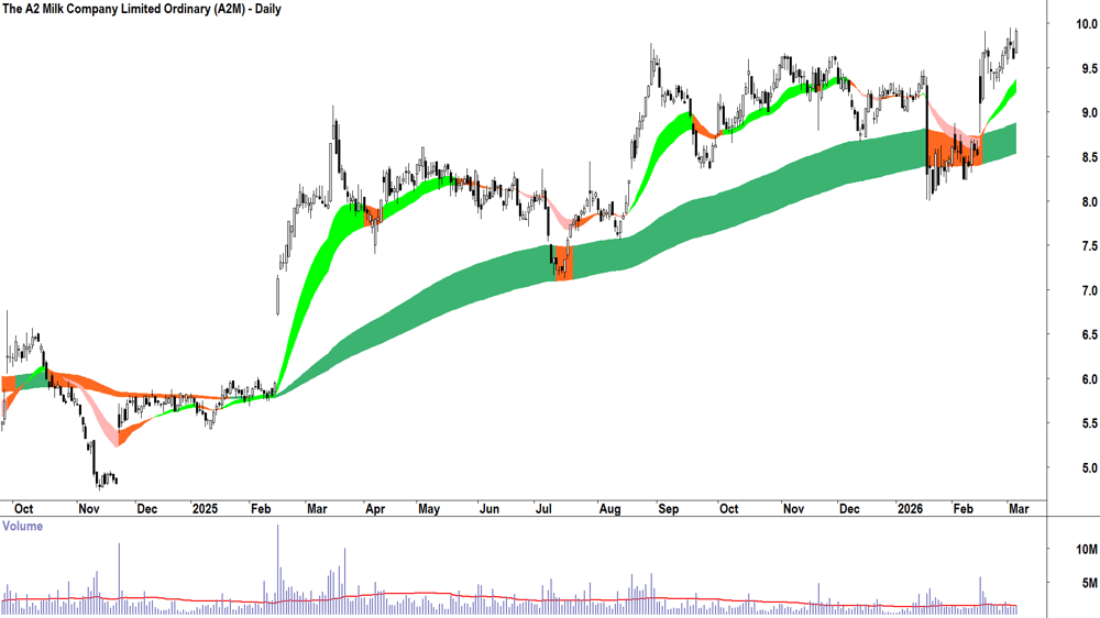The A2 Milk (ASX-A2M) Daily chart 5 March 2026