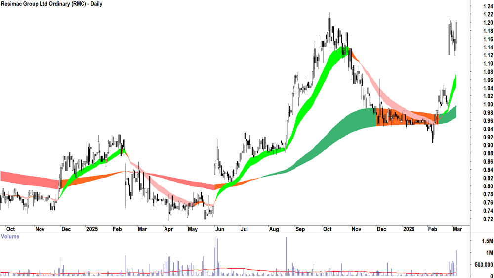 Resimac Group (ASX-RMC) Daily chart 5 March 2026