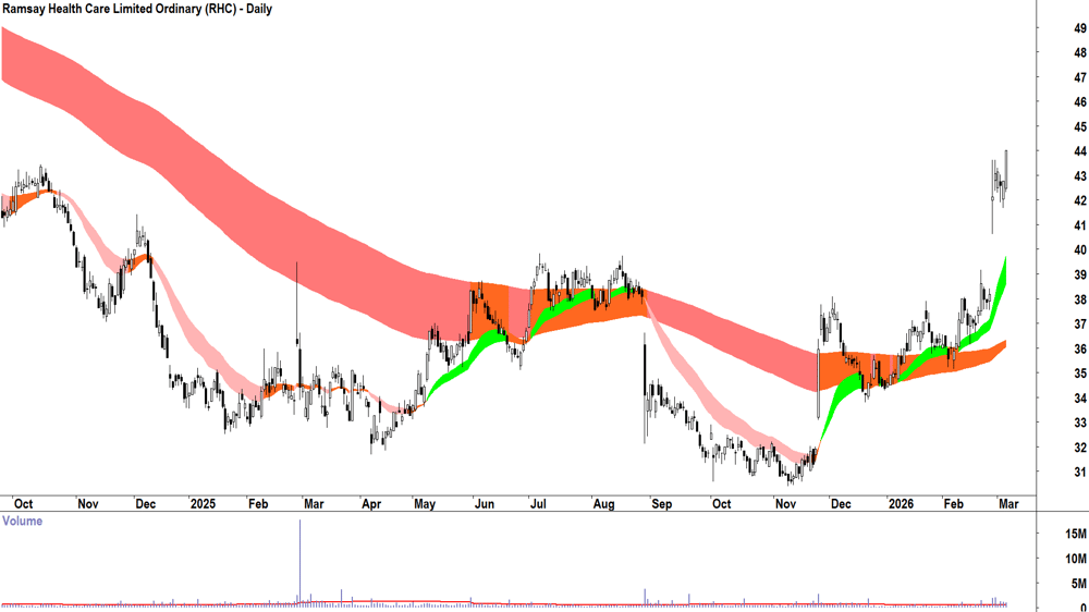Ramsay Health Care (ASX-RHC) Daily chart 5 March 2026