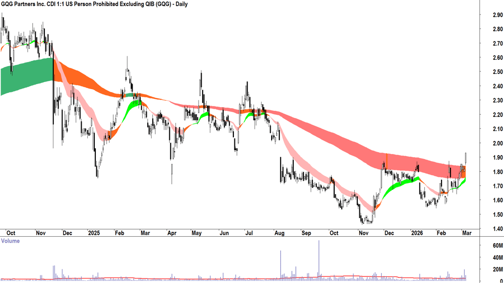 GQG Partners (ASX-GQG) Daily chart 5 March 2026