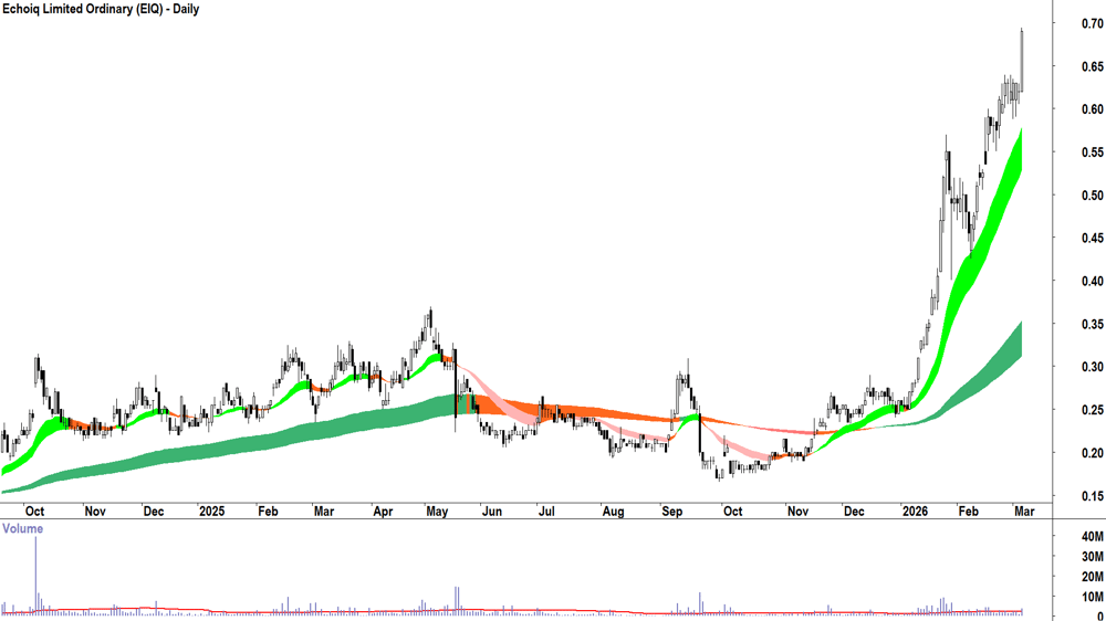 Echoiq (ASX-EIQ) Daily chart 5 March 2026