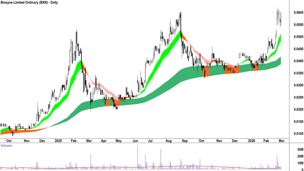 Bioxyne (ASX-BXN) Daily chart 5 March 2026