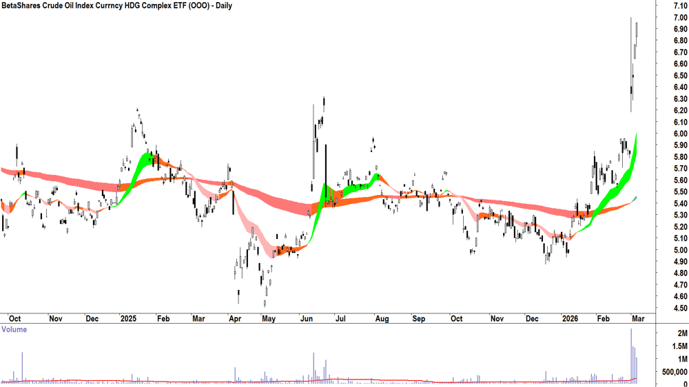 BetaShares Crude Oil ETF (ASX-OOO) Daily chart 5 March 2026