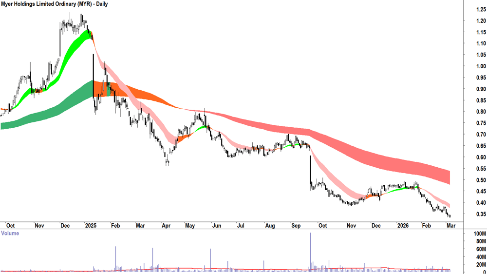 Myer (ASX-MYR) Daily chart 5 March 2026