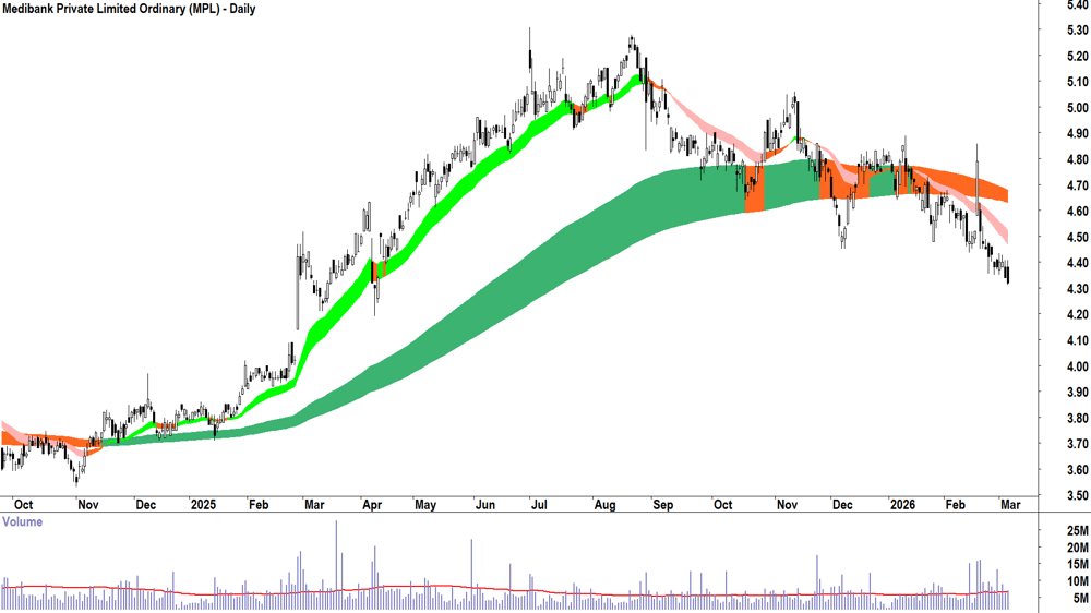 Medibank Private (ASX-MPL) Daily chart 5 March 2026