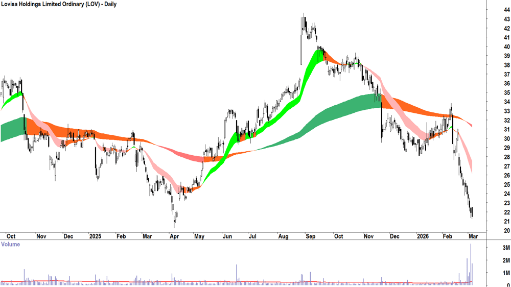 Lovisa (ASX-LOV) Daily chart 5 March 2026