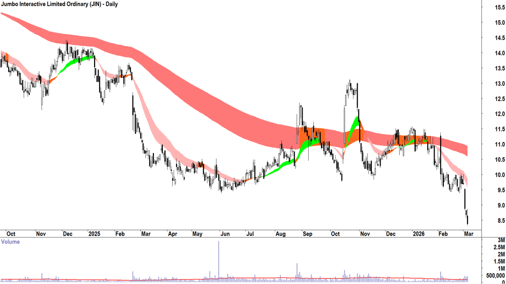 Jumbo Interactive (ASX-JIN) Daily chart 5 March 2026