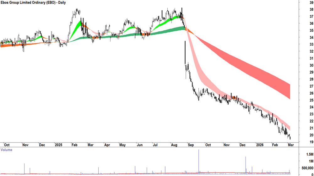 Ebos Group (ASX-EBO) Daily chart 5 March 2026
