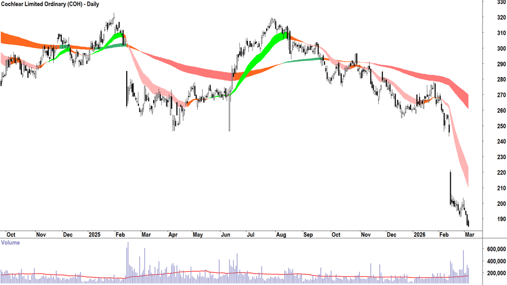Cochlear (ASX-COH) Daily chart 5 March 2026