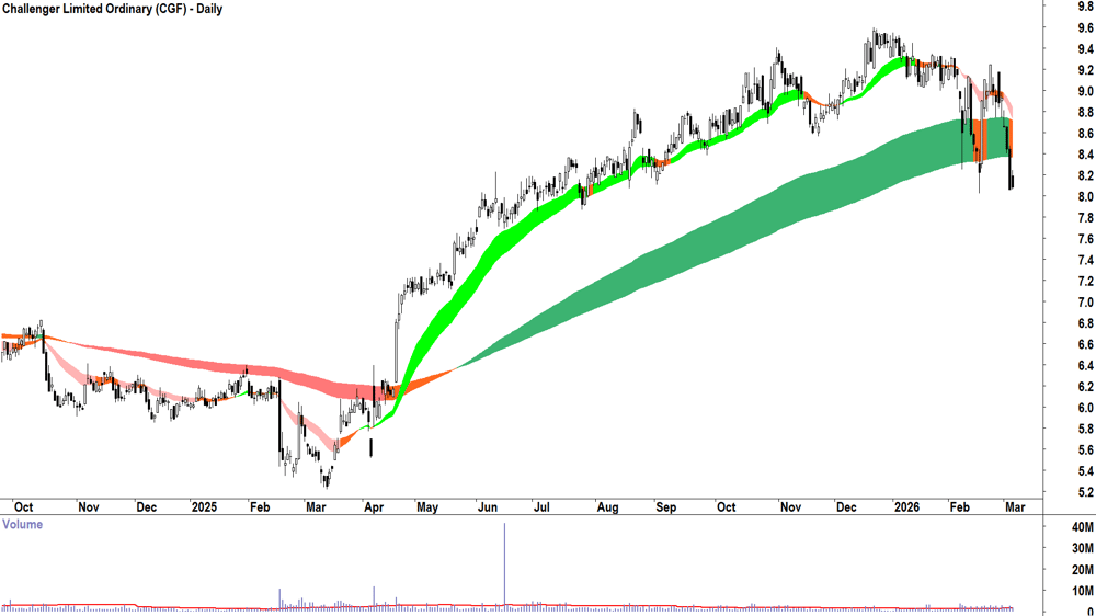 Challenger (ASX-CGF) Daily chart 5 March 2026
