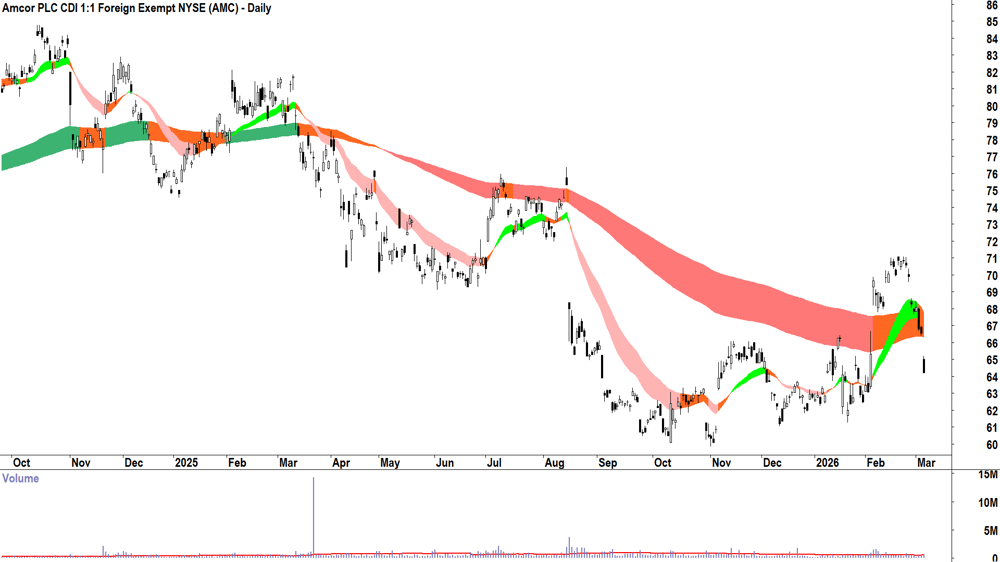 Amcor PLC (ASX-AMC) Daily chart 5 March 2026