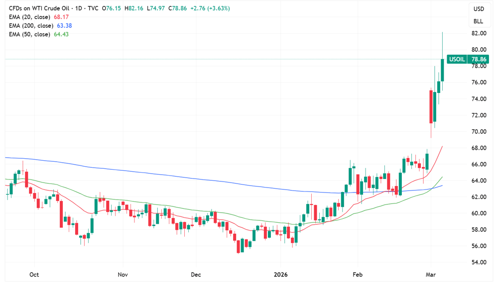 WTI