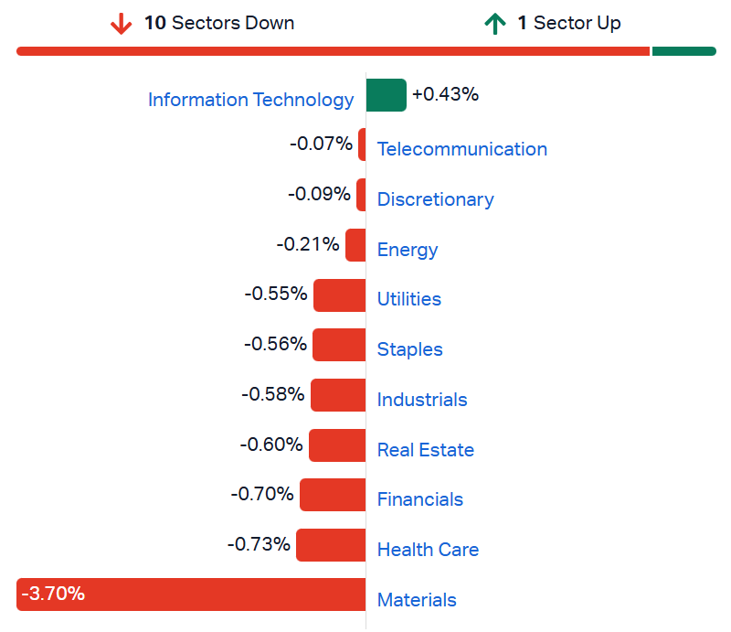 ASX sectors