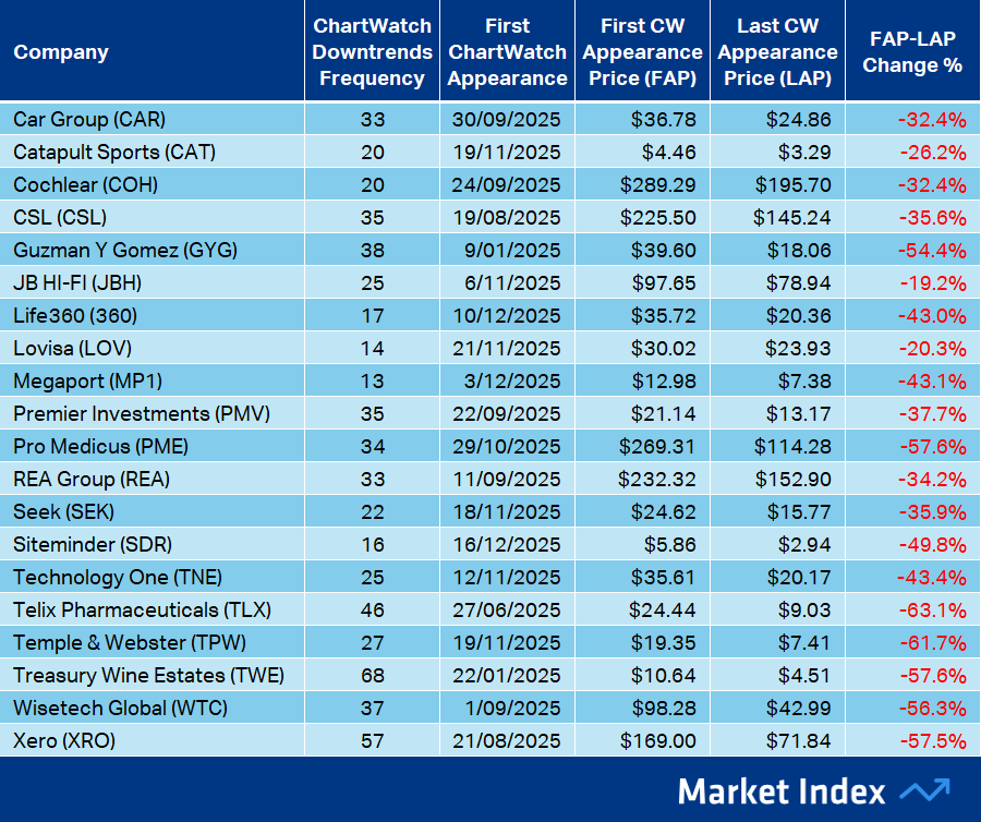 ChartWatch ASX Scans Performance Table 2025-2026
