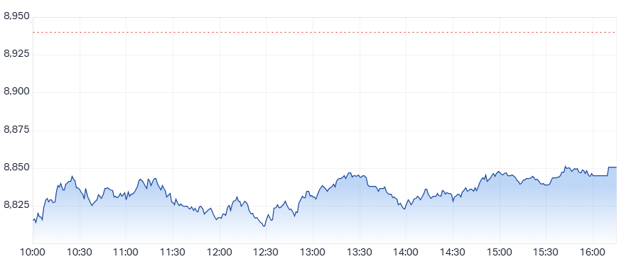 ASX 200 (XJO) intraday chart 6 Mar