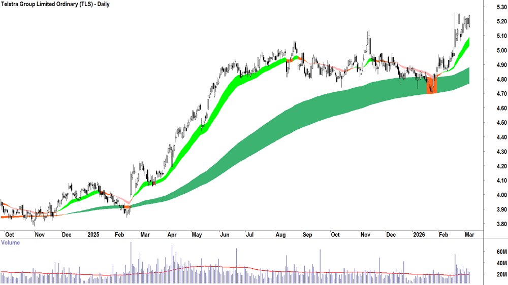 Telstra Group (ASX-TLS) Daily chart 6 March 2026