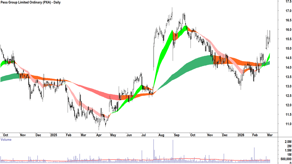 Pexa Group (ASX-PXA) Daily chart 6 March 2026