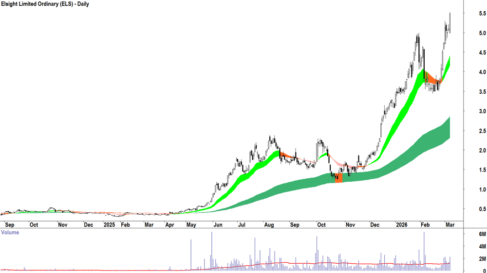 Elsight (ASX-ELS) Daily chart 6 March 2026