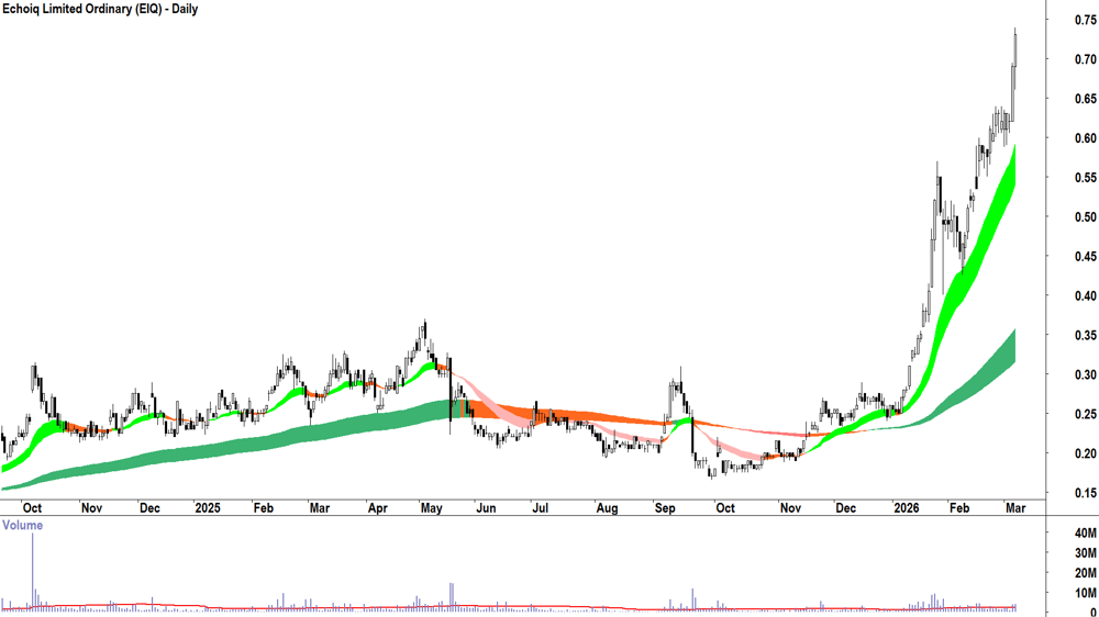 Echoiq (ASX-EIQ) Daily chart 6 March 2026