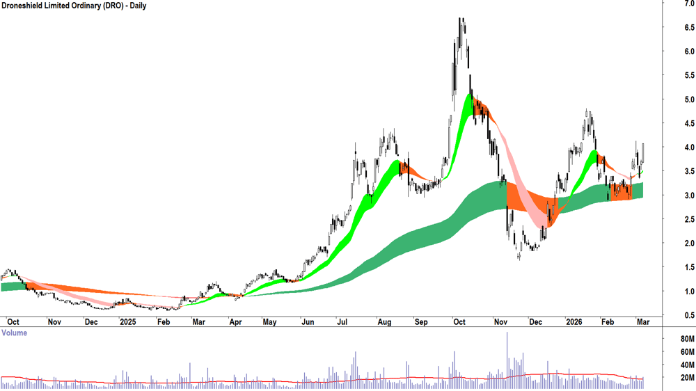 Droneshield (ASX-DRO) Daily chart 6 March 2026