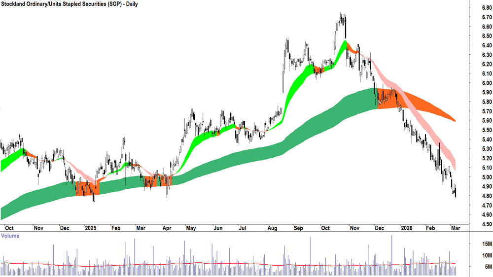 Stockland (ASX-SGP) Daily chart 6 March 2026