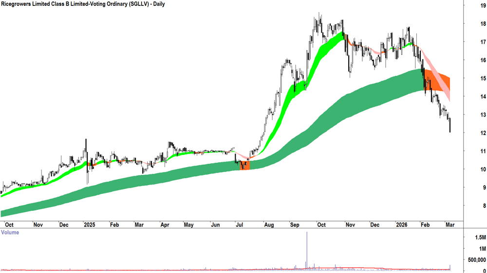 Ricegrowers (ASX-SGLLV) Daily chart 6 March 2026