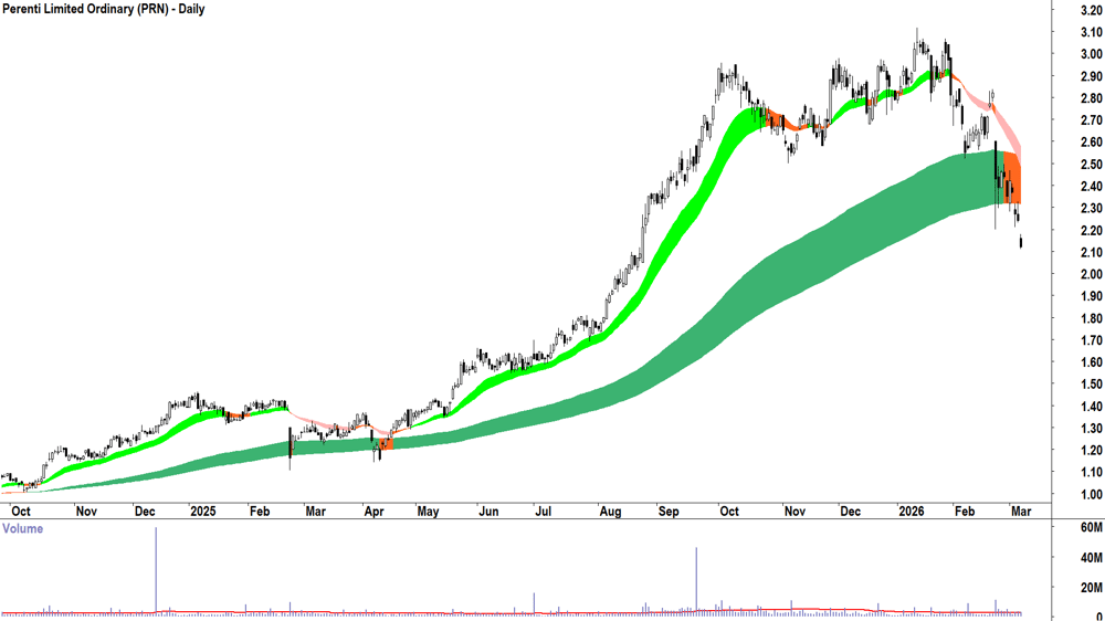 Perenti (ASX-PRN) Daily chart 6 March 2026