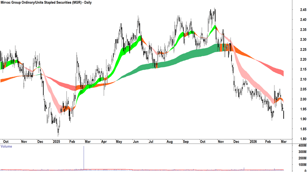 Mirvac Group (ASX-MGR) Daily chart 6 March 2026