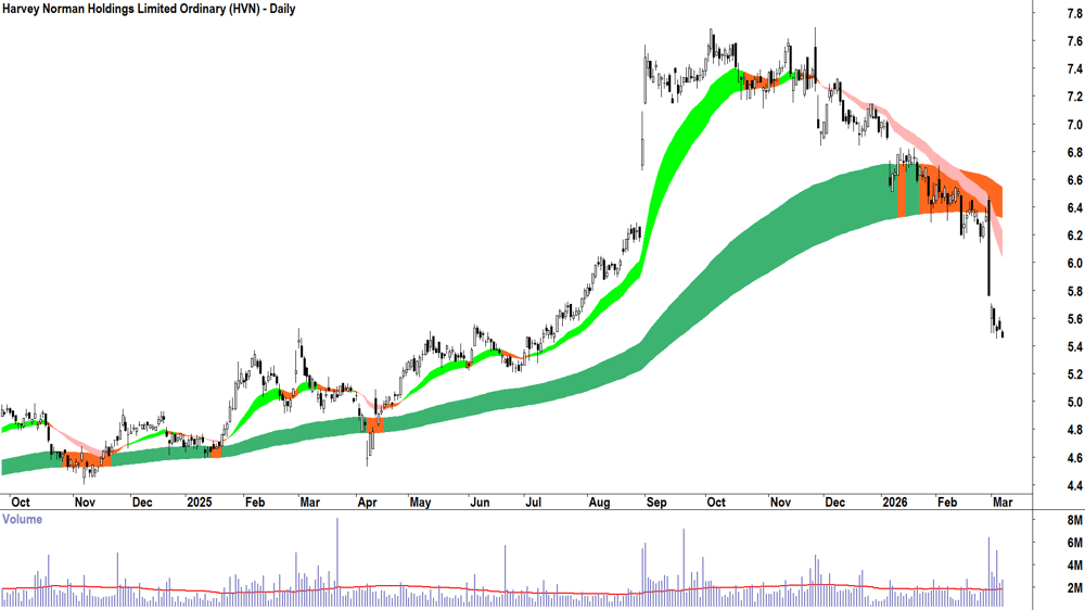 Harvey Norman (ASX-HVN) Daily chart 6 March 2026